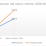 ¡Exitosa política del salario mínimo con AMLO!