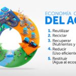 Economía circular del agua